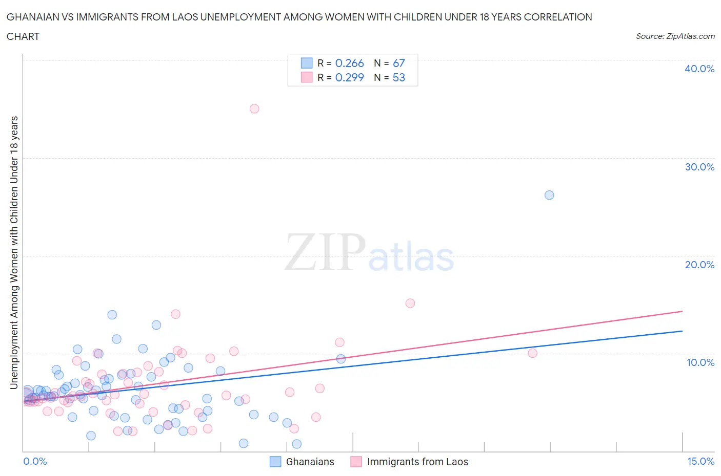 Ghanaian vs Immigrants from Laos Unemployment Among Women with Children Under 18 years