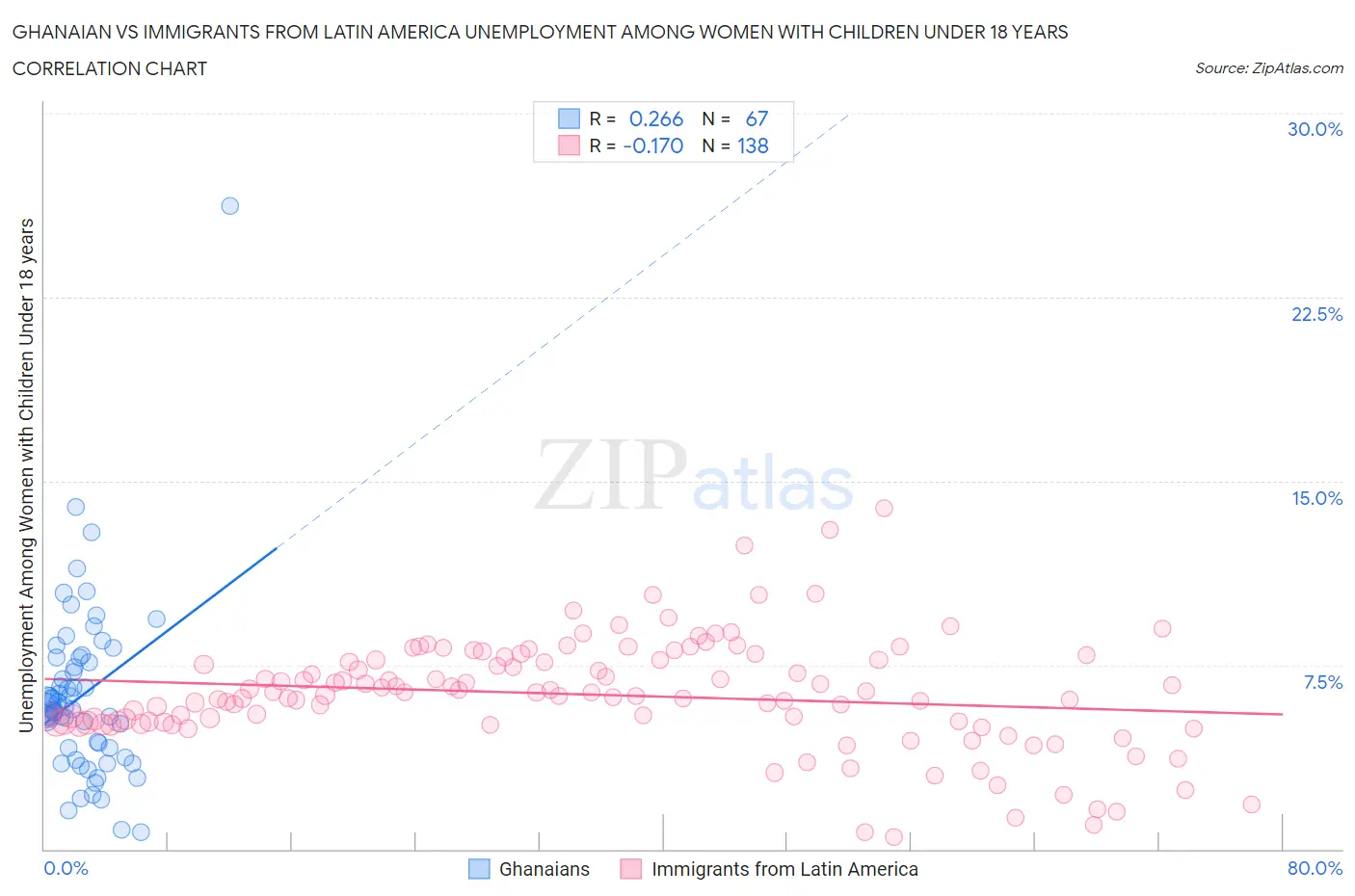 Ghanaian vs Immigrants from Latin America Unemployment Among Women with Children Under 18 years