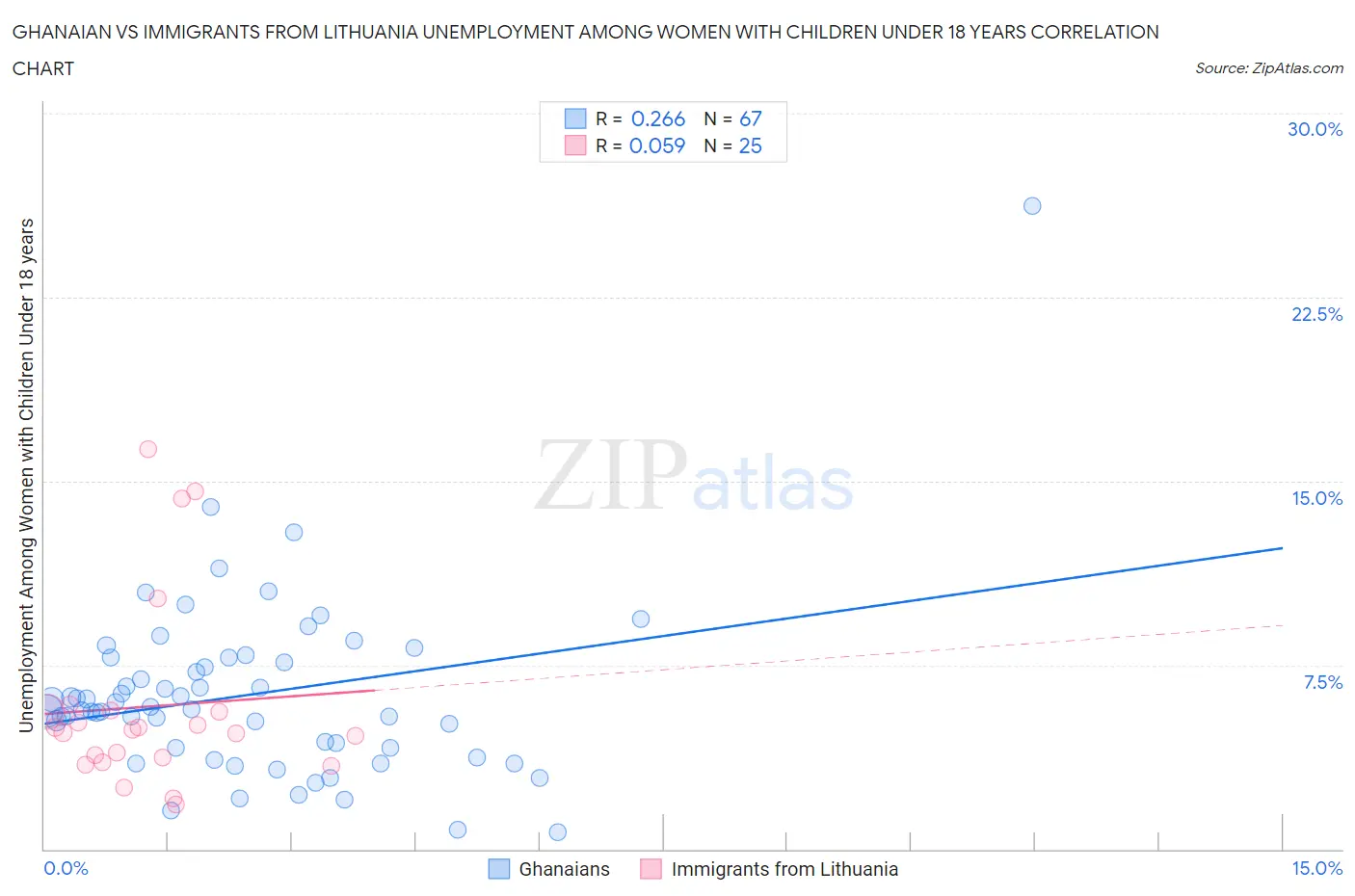 Ghanaian vs Immigrants from Lithuania Unemployment Among Women with Children Under 18 years