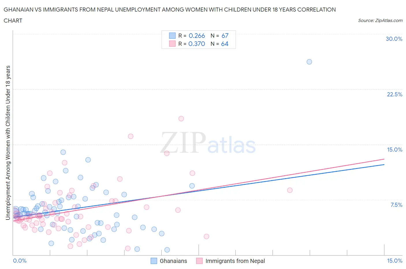 Ghanaian vs Immigrants from Nepal Unemployment Among Women with Children Under 18 years