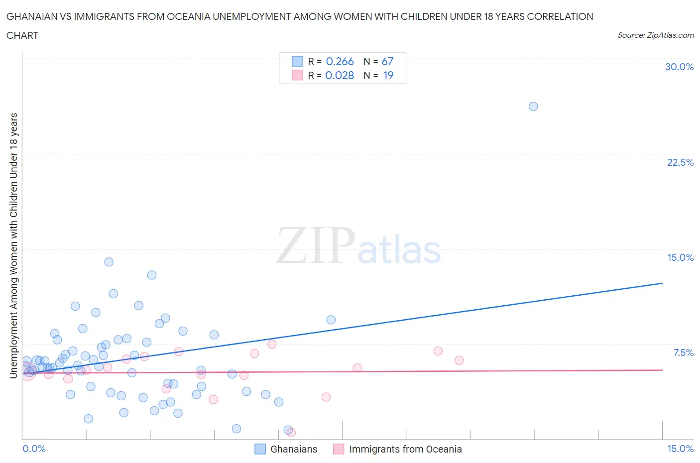 Ghanaian vs Immigrants from Oceania Unemployment Among Women with Children Under 18 years