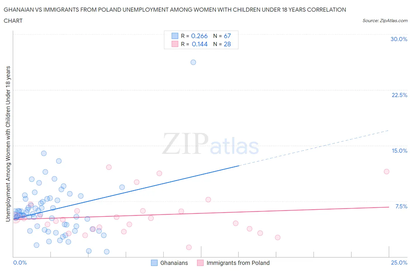 Ghanaian vs Immigrants from Poland Unemployment Among Women with Children Under 18 years