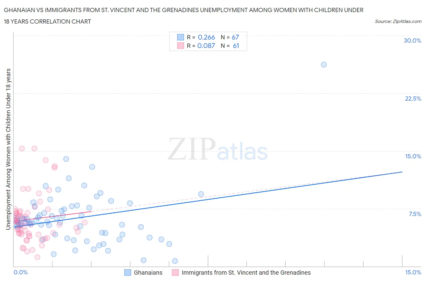 Ghanaian vs Immigrants from St. Vincent and the Grenadines Unemployment Among Women with Children Under 18 years