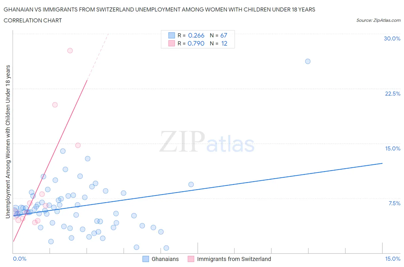 Ghanaian vs Immigrants from Switzerland Unemployment Among Women with Children Under 18 years