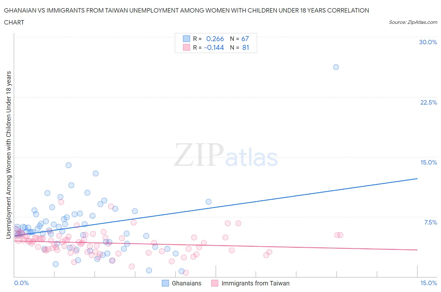 Ghanaian vs Immigrants from Taiwan Unemployment Among Women with Children Under 18 years