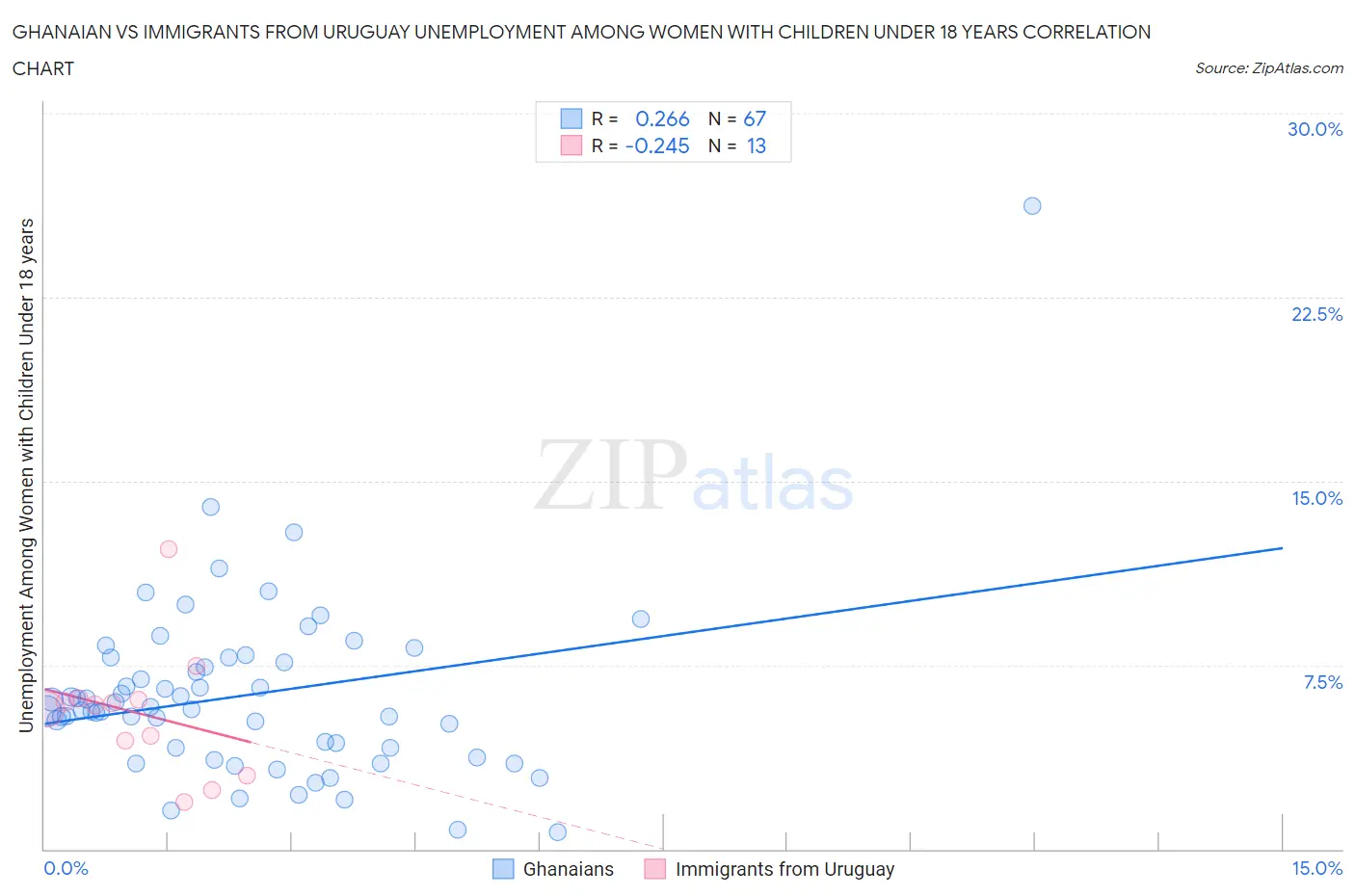 Ghanaian vs Immigrants from Uruguay Unemployment Among Women with Children Under 18 years