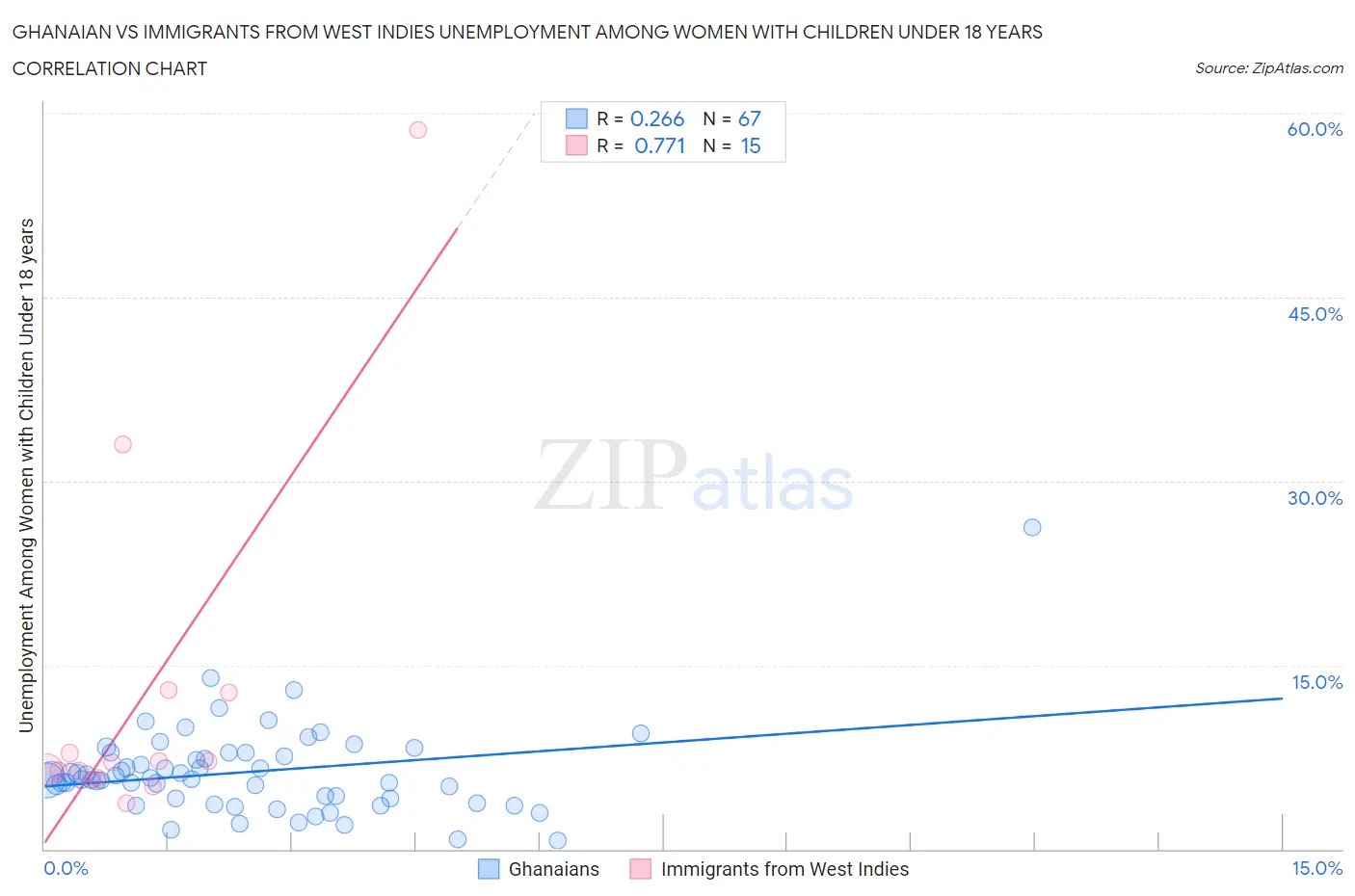 Ghanaian vs Immigrants from West Indies Unemployment Among Women with Children Under 18 years