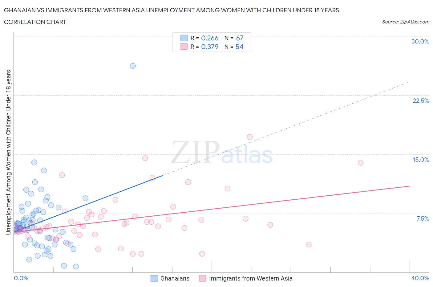 Ghanaian vs Immigrants from Western Asia Unemployment Among Women with Children Under 18 years