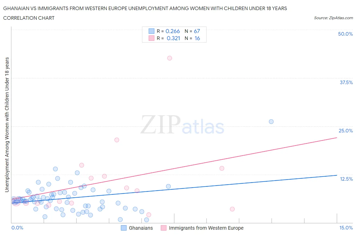 Ghanaian vs Immigrants from Western Europe Unemployment Among Women with Children Under 18 years