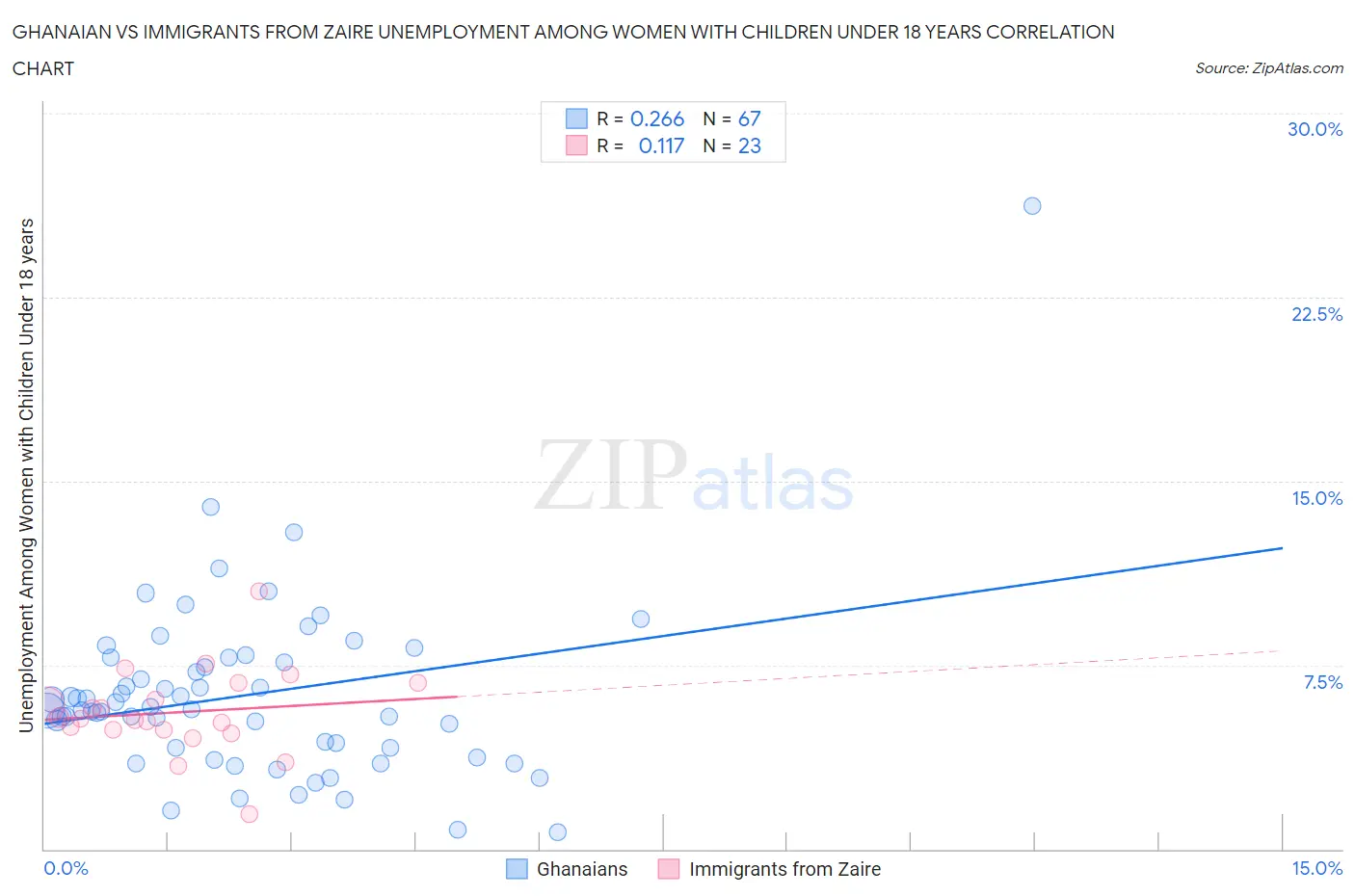 Ghanaian vs Immigrants from Zaire Unemployment Among Women with Children Under 18 years