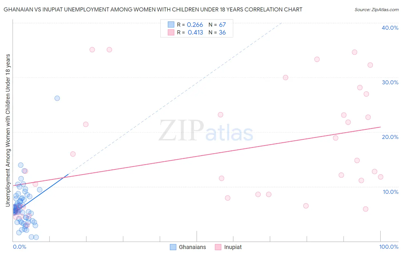 Ghanaian vs Inupiat Unemployment Among Women with Children Under 18 years