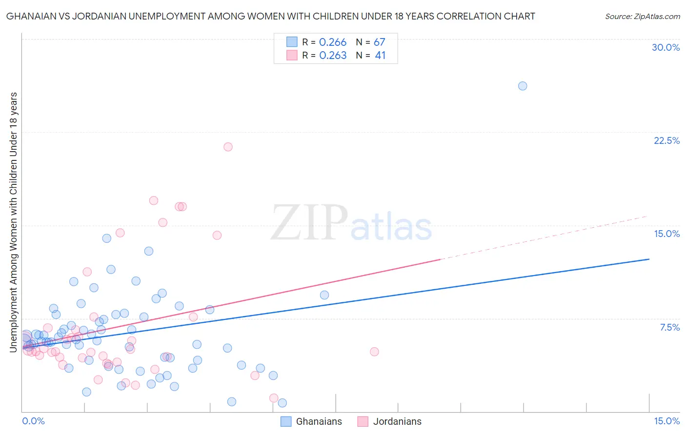 Ghanaian vs Jordanian Unemployment Among Women with Children Under 18 years