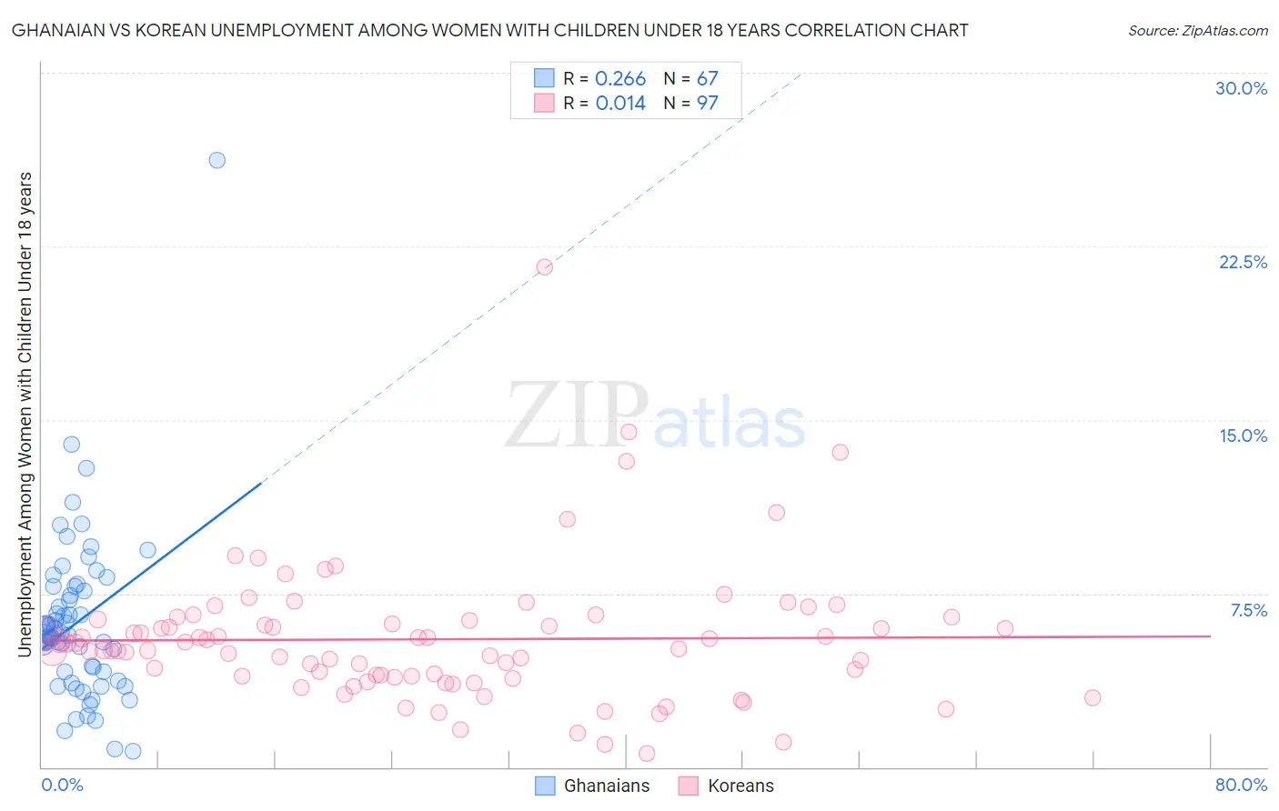 Ghanaian vs Korean Unemployment Among Women with Children Under 18 years