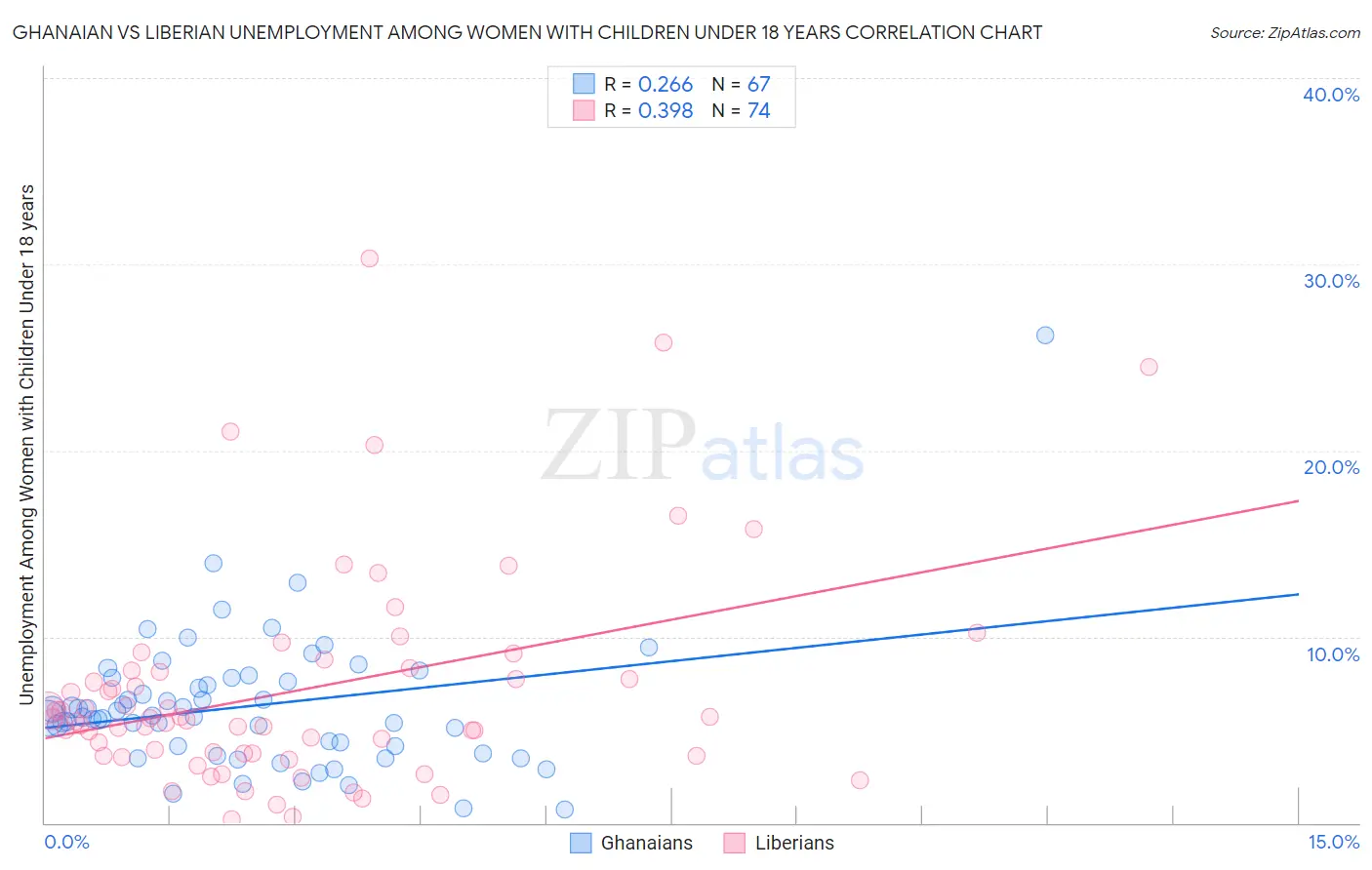 Ghanaian vs Liberian Unemployment Among Women with Children Under 18 years