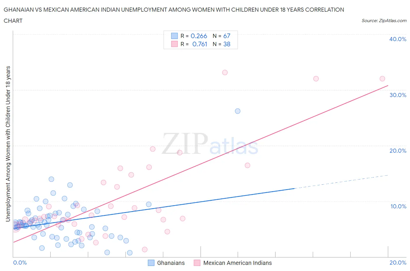 Ghanaian vs Mexican American Indian Unemployment Among Women with Children Under 18 years