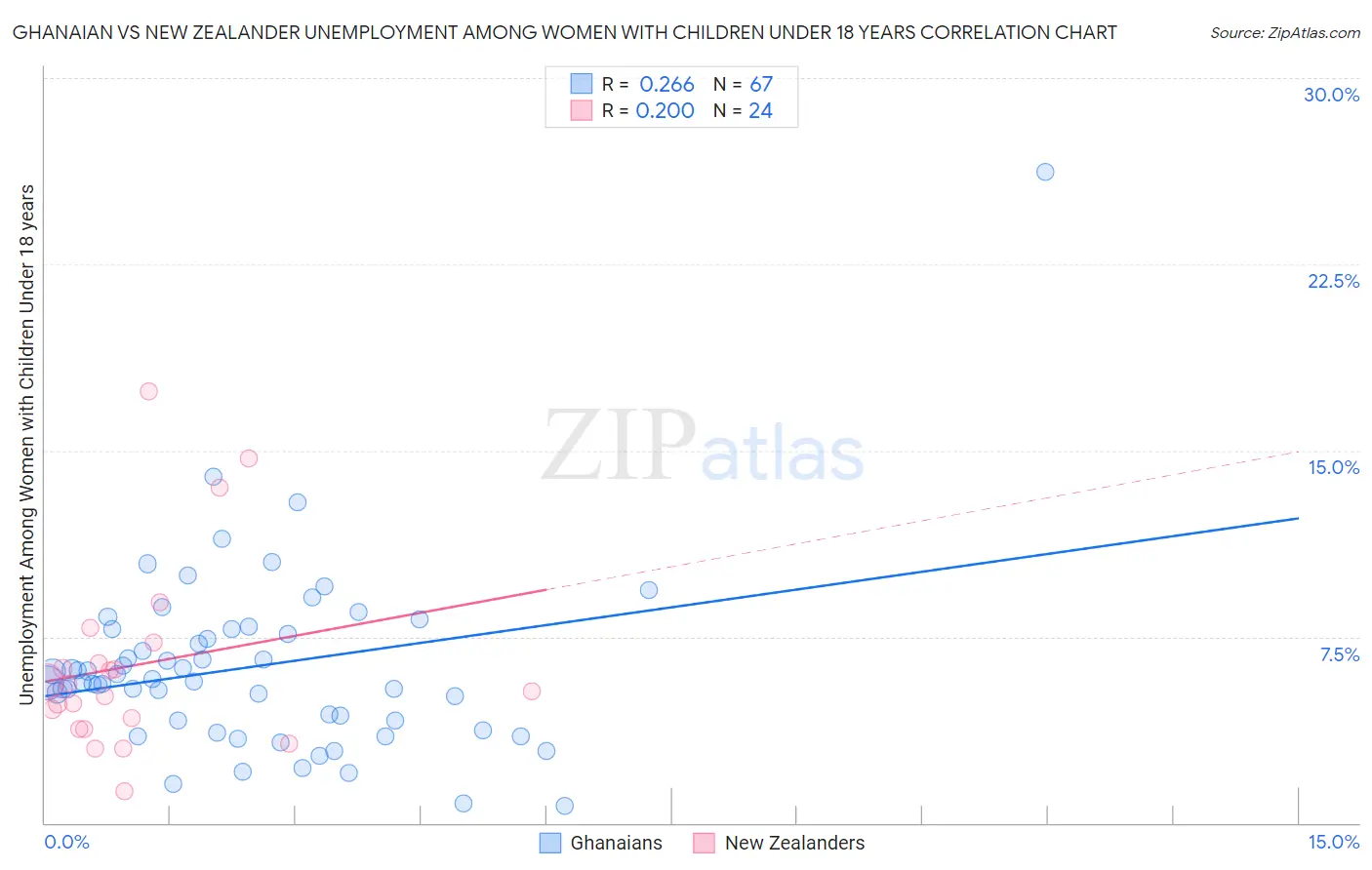 Ghanaian vs New Zealander Unemployment Among Women with Children Under 18 years