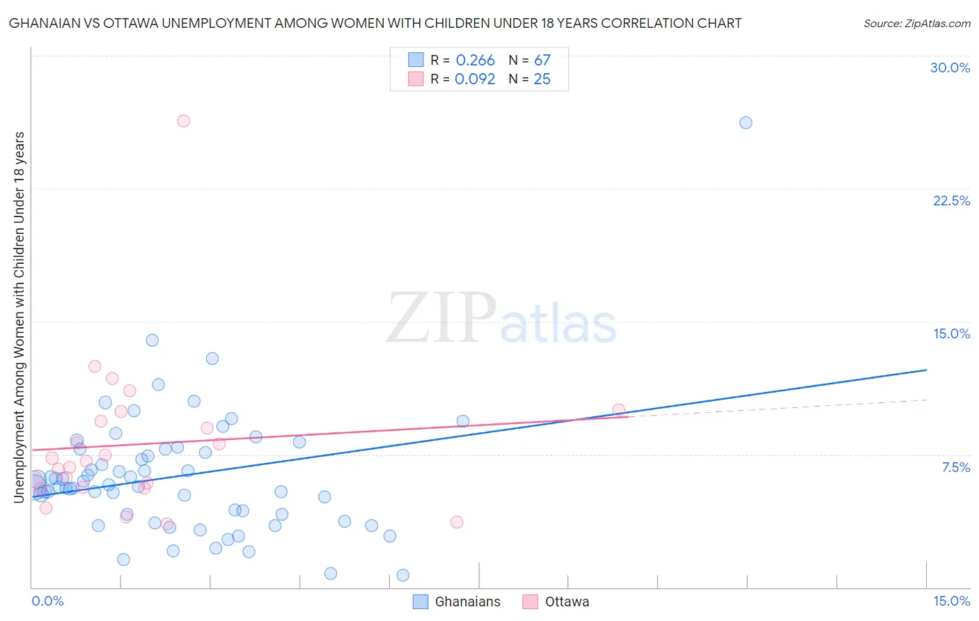 Ghanaian vs Ottawa Unemployment Among Women with Children Under 18 years