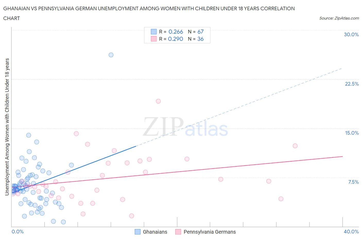 Ghanaian vs Pennsylvania German Unemployment Among Women with Children Under 18 years