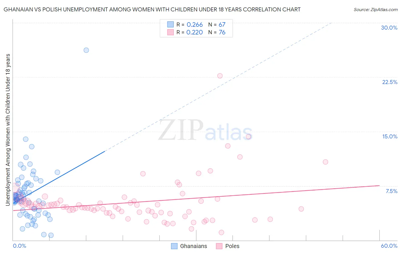 Ghanaian vs Polish Unemployment Among Women with Children Under 18 years