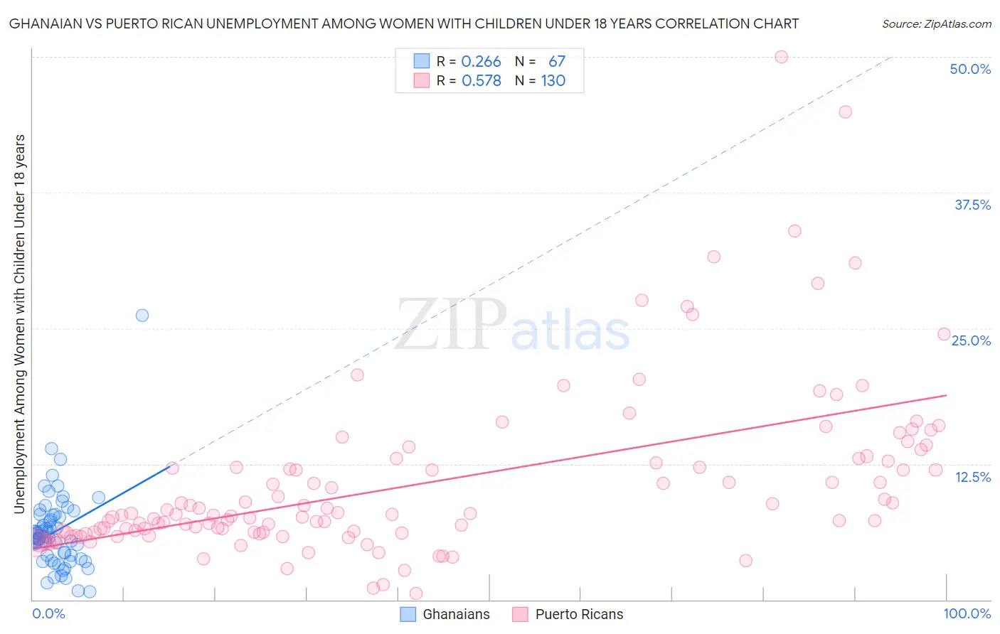 Ghanaian vs Puerto Rican Unemployment Among Women with Children Under 18 years