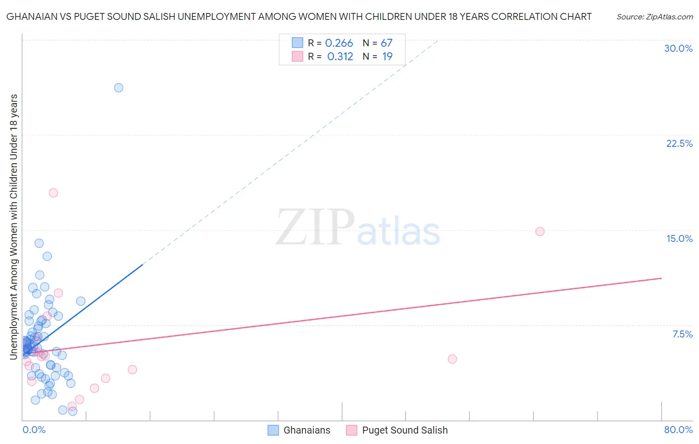 Ghanaian vs Puget Sound Salish Unemployment Among Women with Children Under 18 years