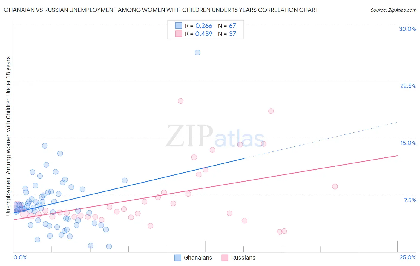 Ghanaian vs Russian Unemployment Among Women with Children Under 18 years