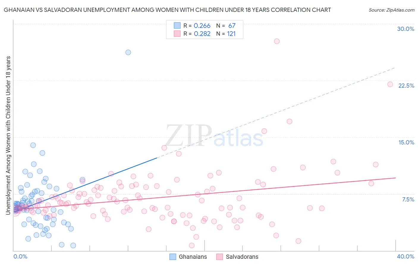 Ghanaian vs Salvadoran Unemployment Among Women with Children Under 18 years