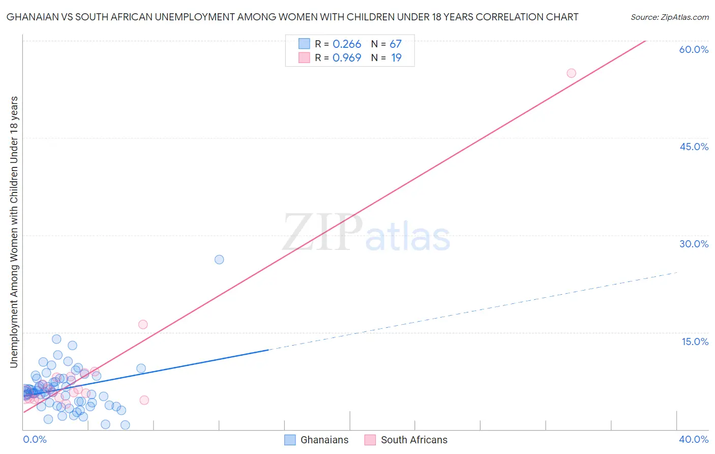 Ghanaian vs South African Unemployment Among Women with Children Under 18 years