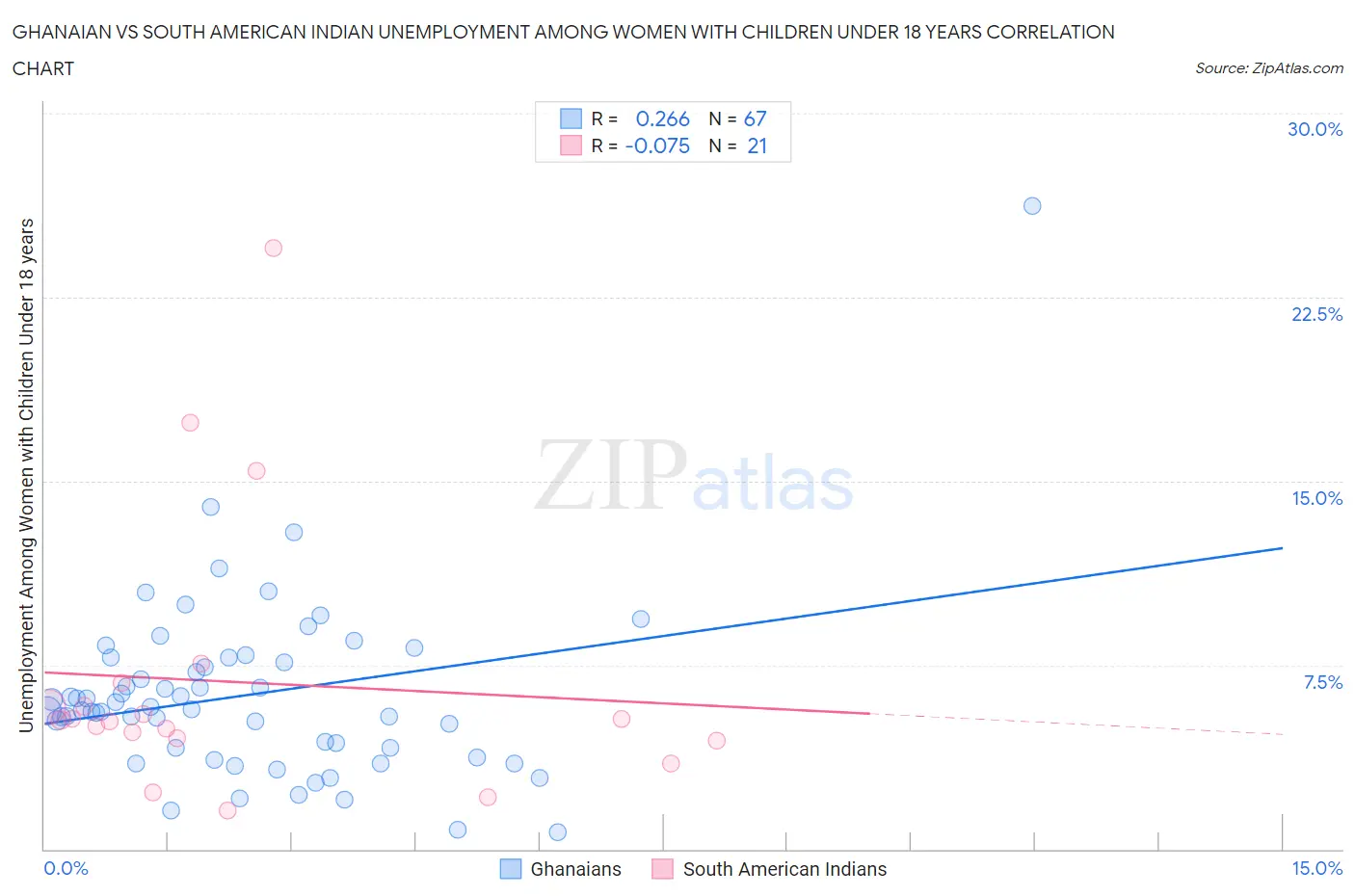 Ghanaian vs South American Indian Unemployment Among Women with Children Under 18 years