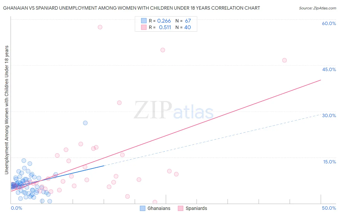 Ghanaian vs Spaniard Unemployment Among Women with Children Under 18 years