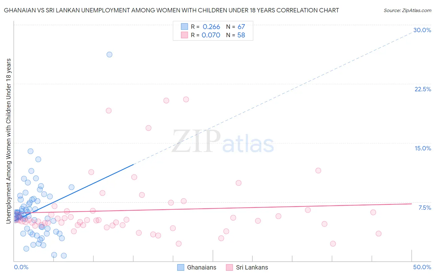 Ghanaian vs Sri Lankan Unemployment Among Women with Children Under 18 years