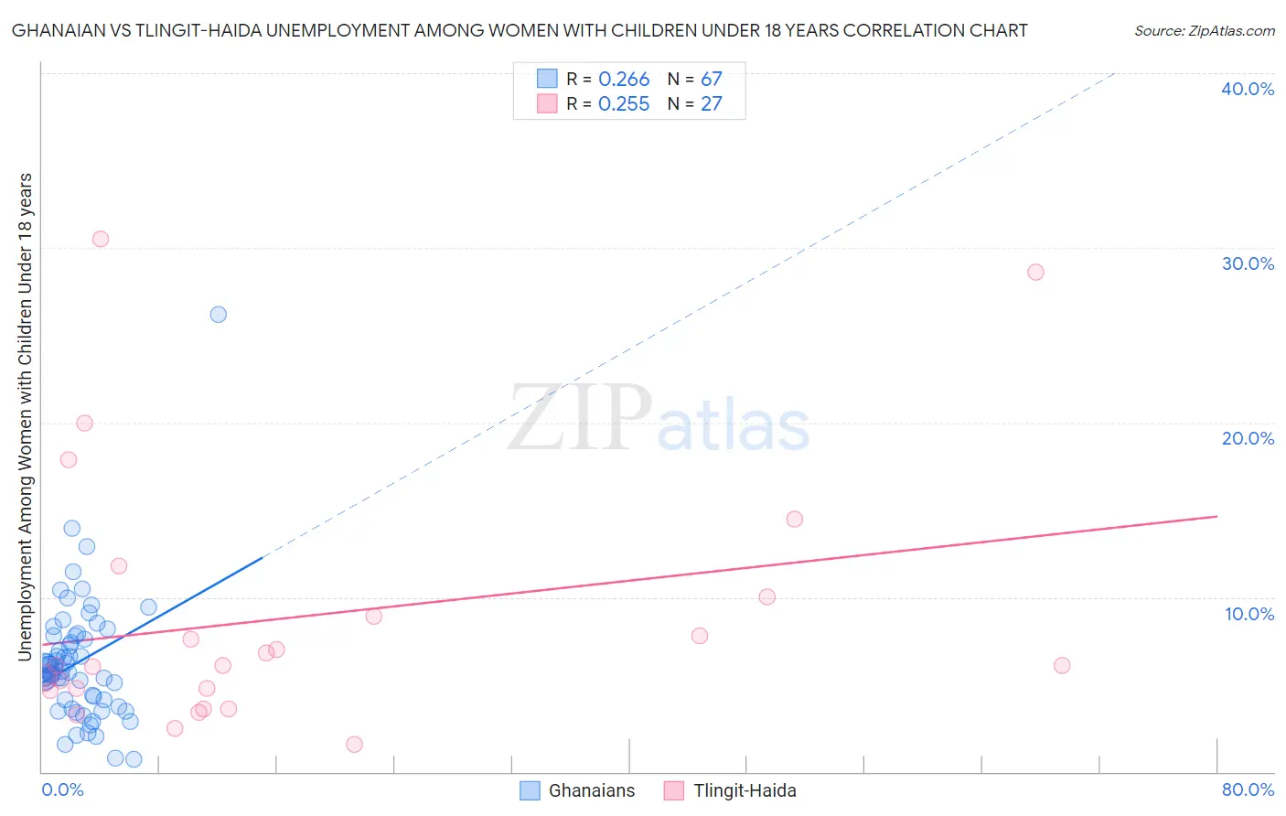 Ghanaian vs Tlingit-Haida Unemployment Among Women with Children Under 18 years