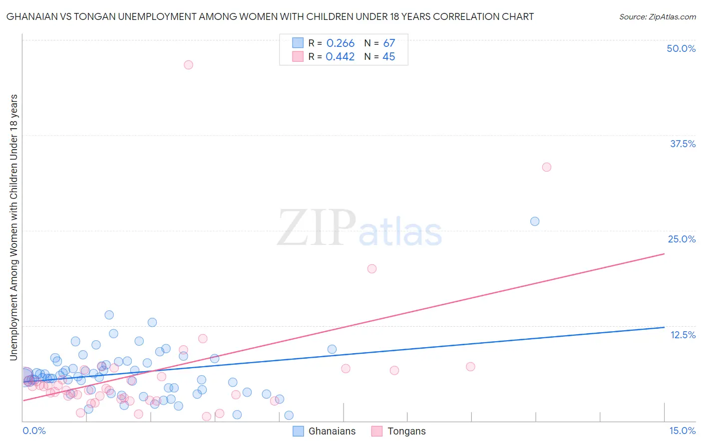 Ghanaian vs Tongan Unemployment Among Women with Children Under 18 years