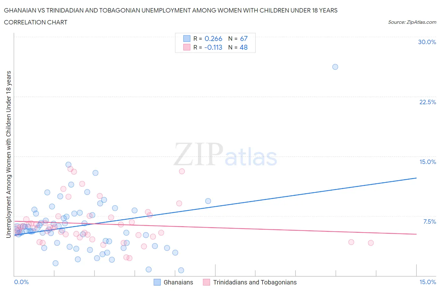 Ghanaian vs Trinidadian and Tobagonian Unemployment Among Women with Children Under 18 years