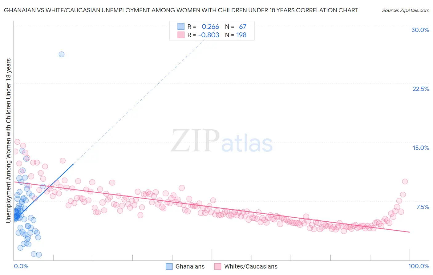 Ghanaian vs White/Caucasian Unemployment Among Women with Children Under 18 years