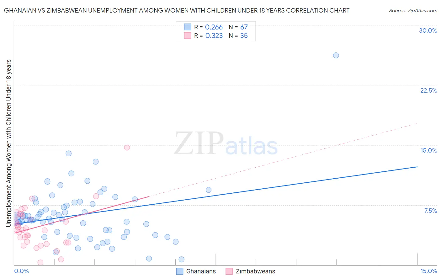 Ghanaian vs Zimbabwean Unemployment Among Women with Children Under 18 years