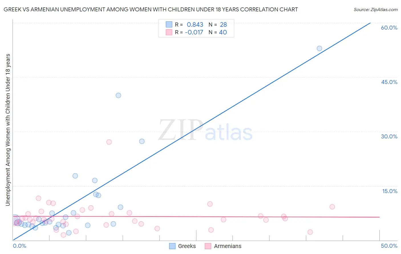 Greek vs Armenian Unemployment Among Women with Children Under 18 years