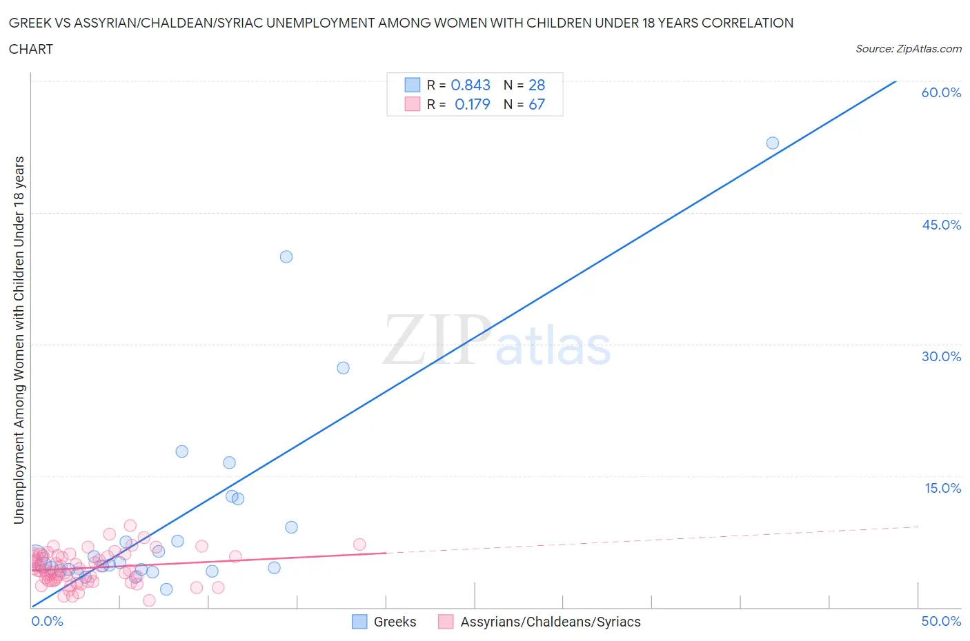 Greek vs Assyrian/Chaldean/Syriac Unemployment Among Women with Children Under 18 years