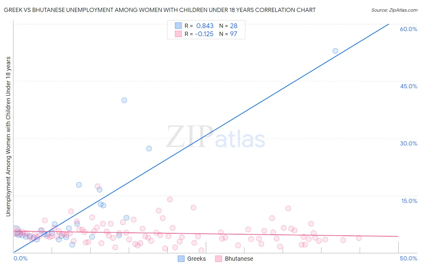 Greek vs Bhutanese Unemployment Among Women with Children Under 18 years