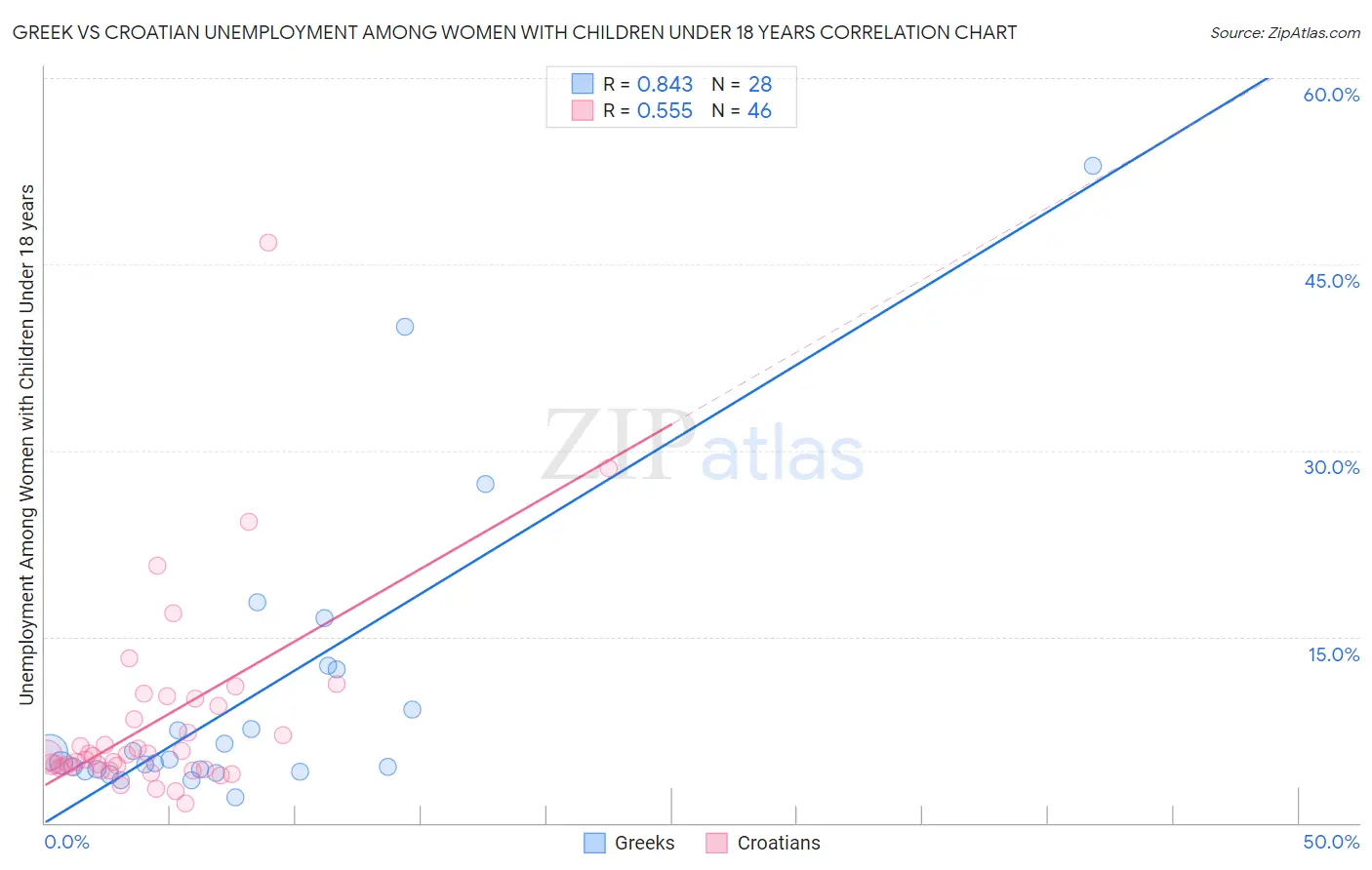 Greek vs Croatian Unemployment Among Women with Children Under 18 years