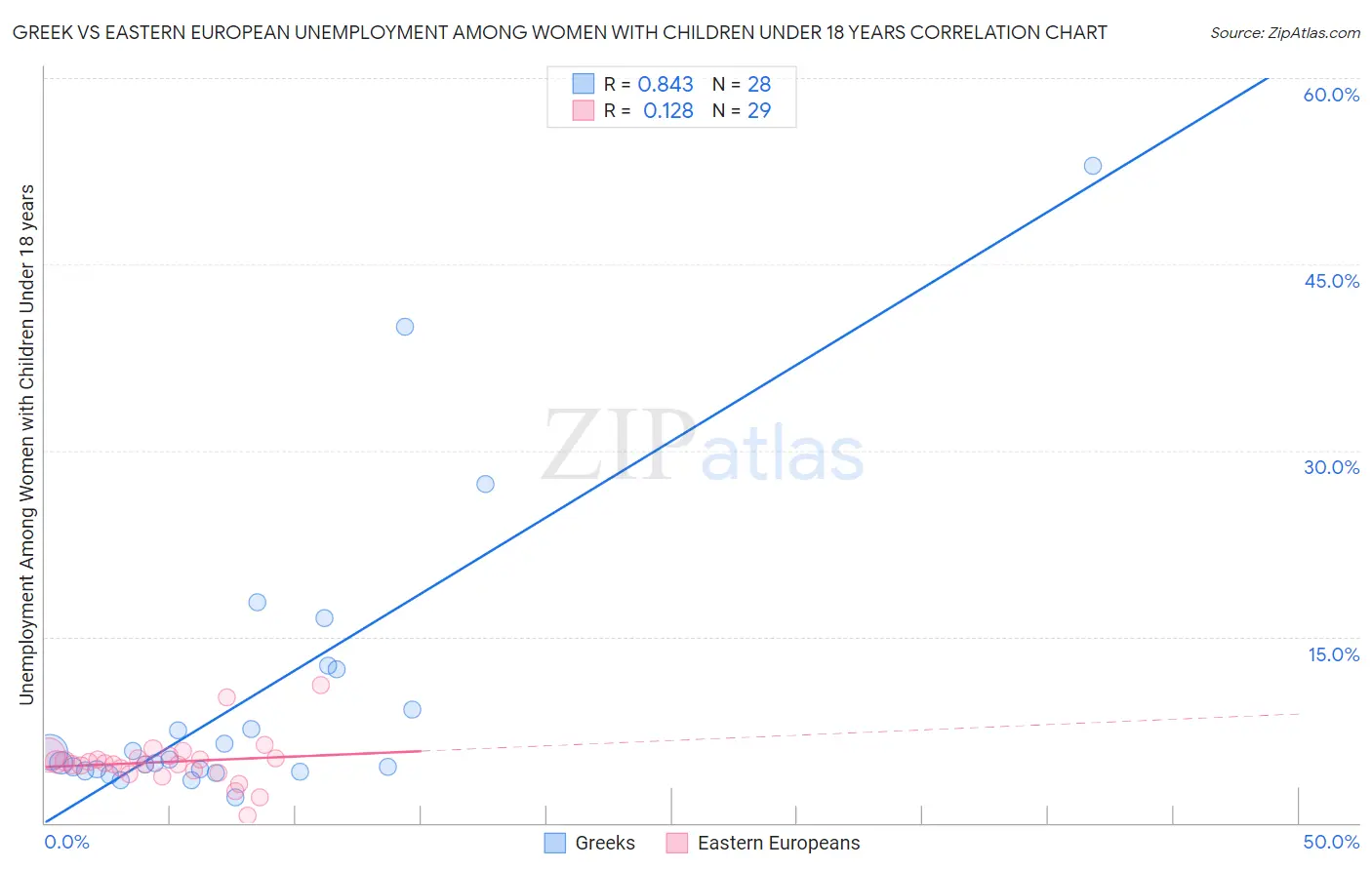 Greek vs Eastern European Unemployment Among Women with Children Under 18 years