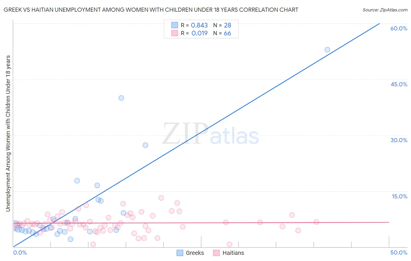 Greek vs Haitian Unemployment Among Women with Children Under 18 years