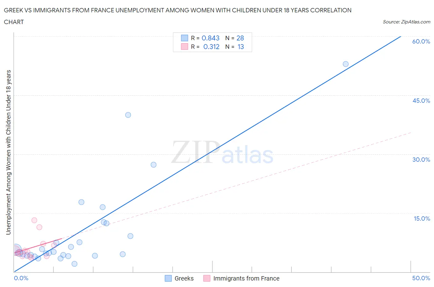 Greek vs Immigrants from France Unemployment Among Women with Children Under 18 years