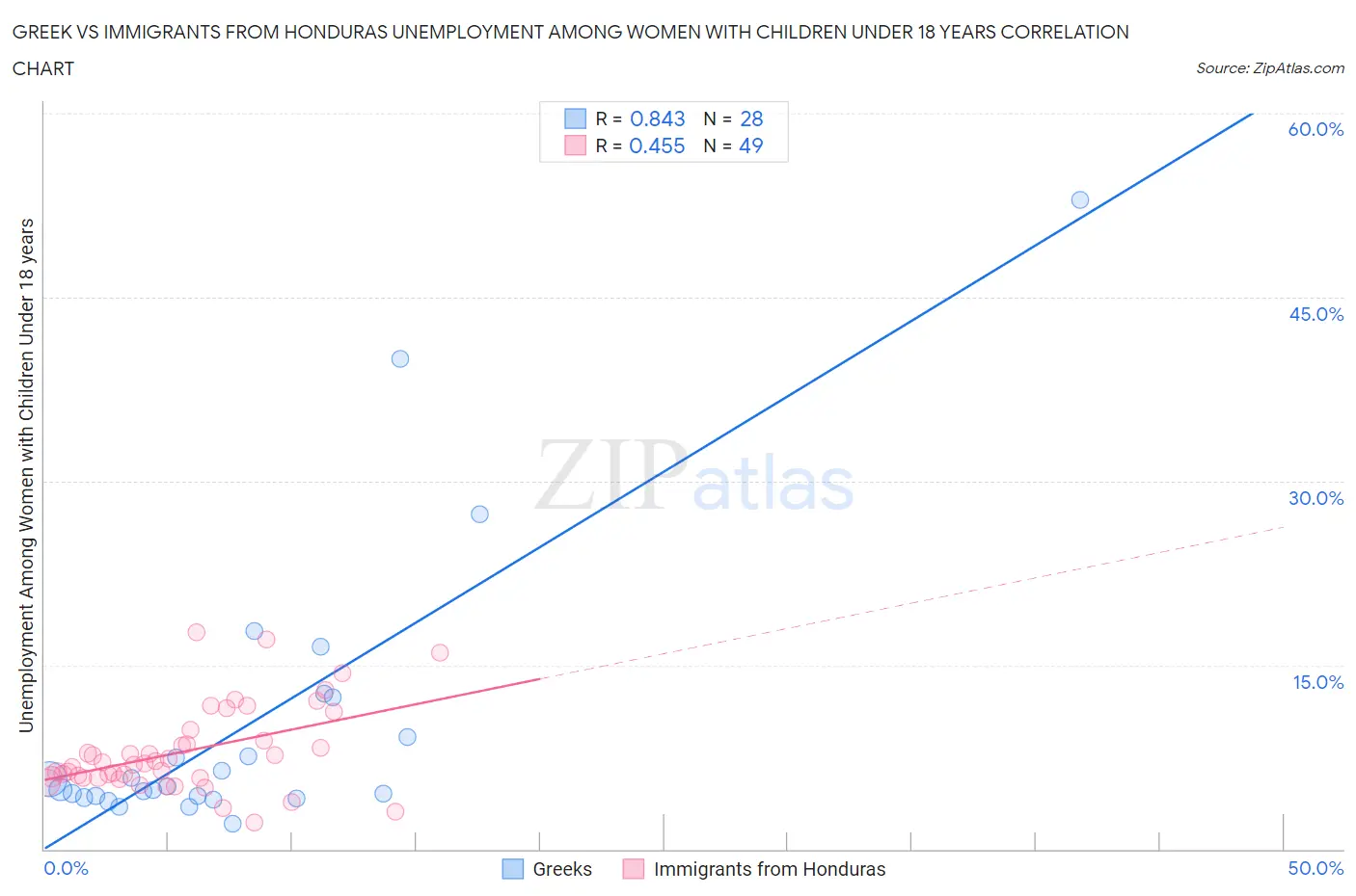 Greek vs Immigrants from Honduras Unemployment Among Women with Children Under 18 years