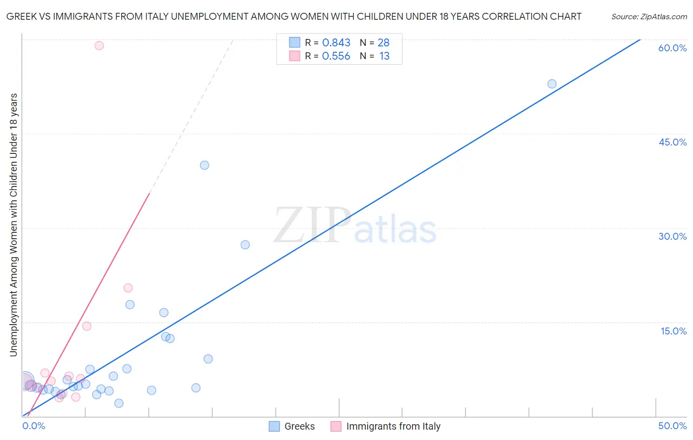 Greek vs Immigrants from Italy Unemployment Among Women with Children Under 18 years