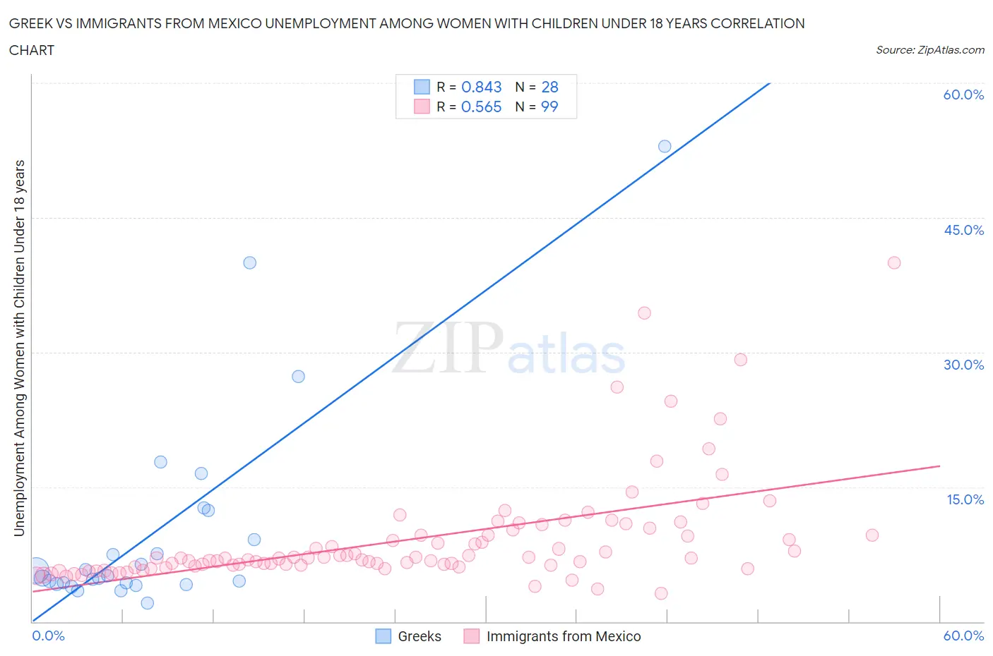 Greek vs Immigrants from Mexico Unemployment Among Women with Children Under 18 years