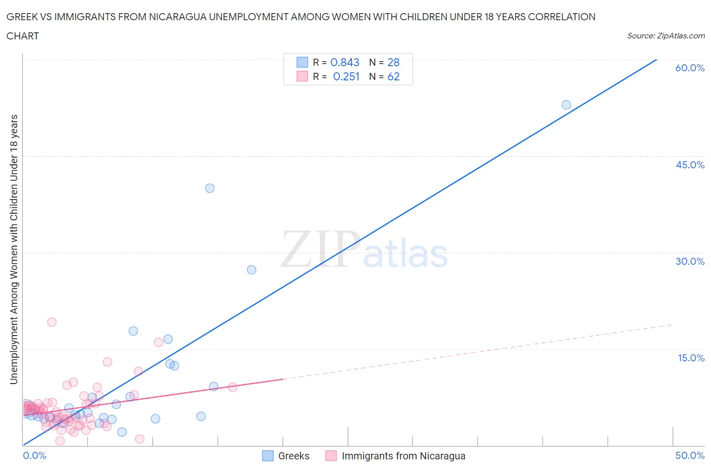 Greek vs Immigrants from Nicaragua Unemployment Among Women with Children Under 18 years