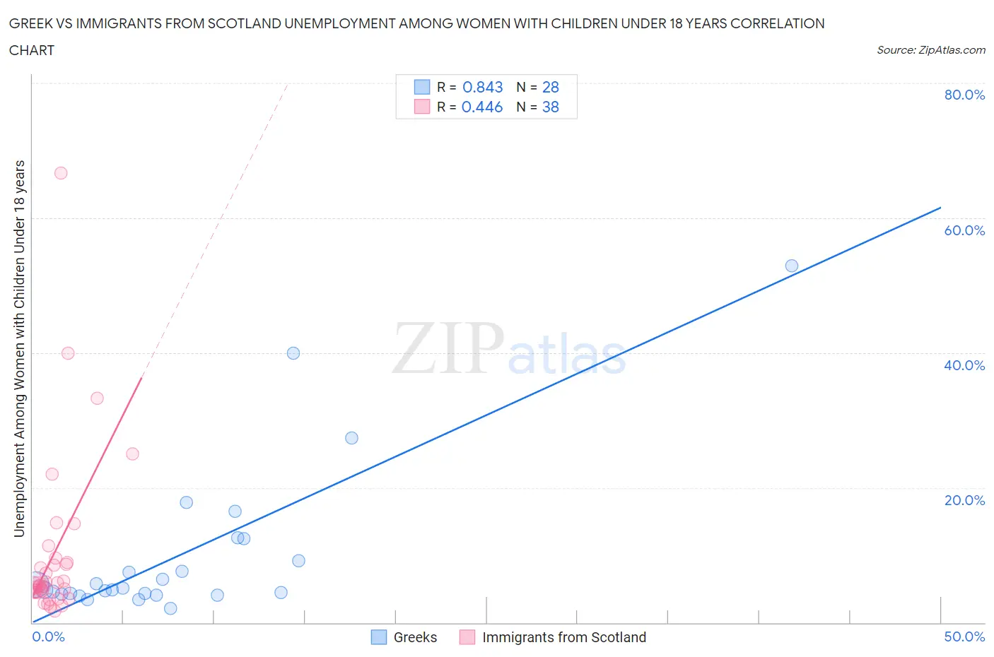 Greek vs Immigrants from Scotland Unemployment Among Women with Children Under 18 years