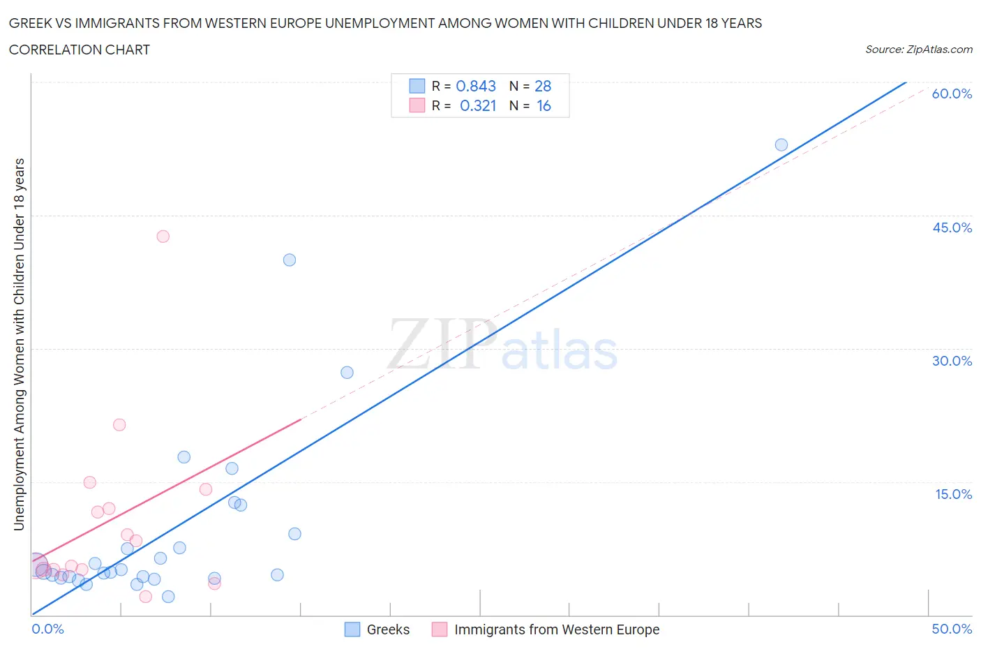 Greek vs Immigrants from Western Europe Unemployment Among Women with Children Under 18 years