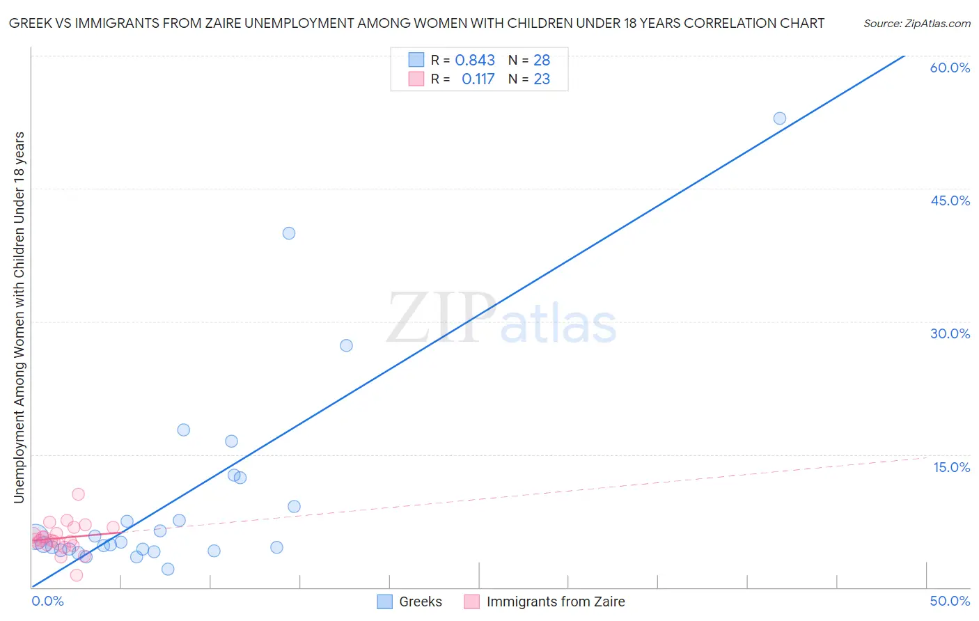 Greek vs Immigrants from Zaire Unemployment Among Women with Children Under 18 years